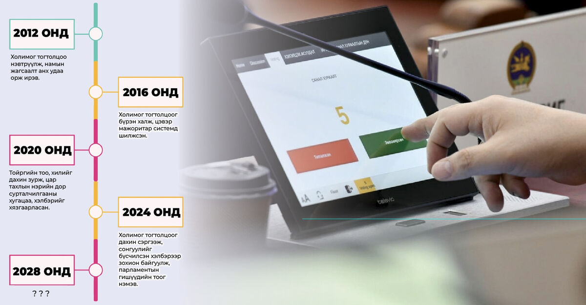 Эрх баригчид сонгуулийн хуулийг өөрчлөх үү?