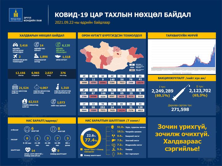 ЭМЯ: 3416 хүнээс халдвар илэрч, 14 хүн нас барлаа