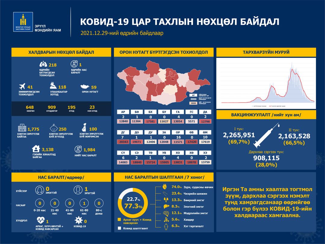 ЭМЯ: Улаанбаатарт 118, орон нутагт 59, зөөвөрлөгдсөн 41 тохиолдол батлагдав