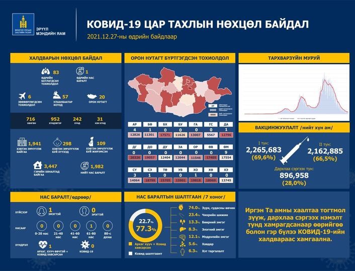 ЭМЯ: Коронавирусийн 89 тохиолдол бүртгэгдлээ