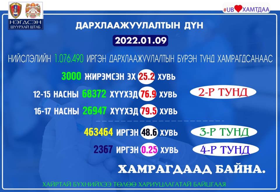 Нийслэлийн хэмжээнд коронавируст халдварын эсрэг вакцины IV тунг 2,367 иргэн хийлгээд байна