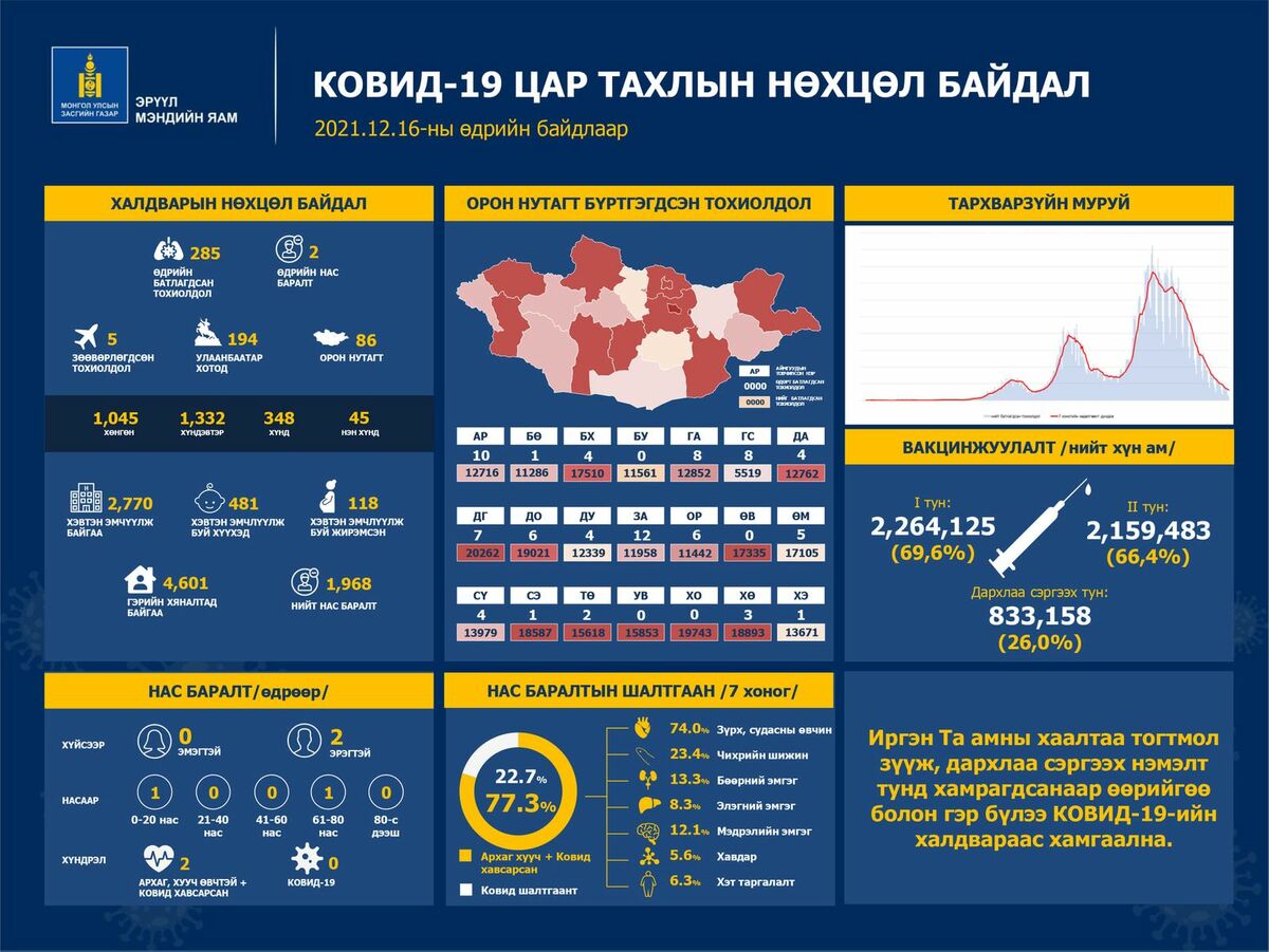 Зөөвөрлөгдсөн тав, дотоодын халдварын 280 тохиолдол батлагдаж, хоёр иргэн энджээ