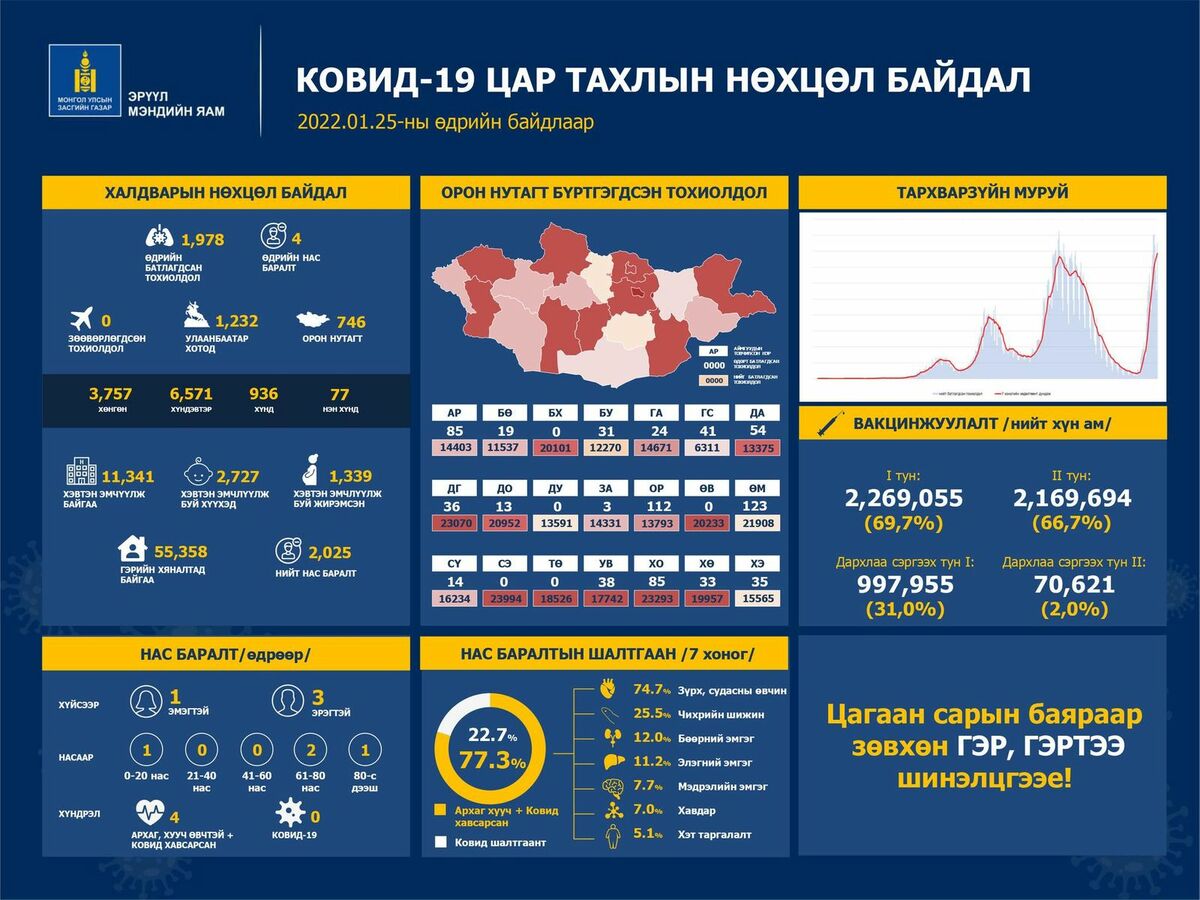 КОВИД-19 халдварын 1,978 тохиолдол PCR шинжилгээгээр батлагдаж, дөрвөн иргэн нас баржээ