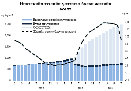 Ипотекийн зээлийн тайлан