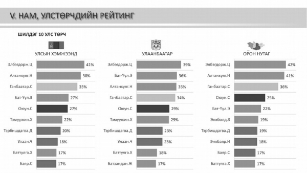 Монголын шилдэг 10 улс төрчийг тодруулжээ