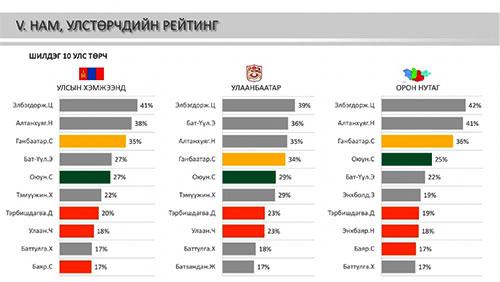 УИХ-ын бие даагч гишүүдийн рейтинг улс төрийн зарим намуудынхаас өндөр