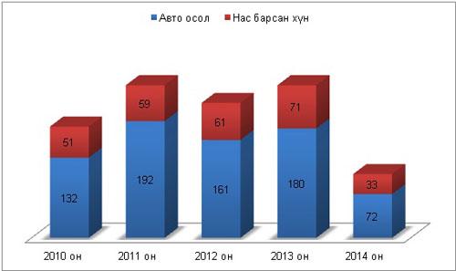 Сүүлийн таван жилд 275 хүн авто ослын улмаас нас баржээ 