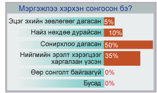 Монголд хамгийн өндөр цалинтай, эрэлттэй байгаа мэргэжилүүд -