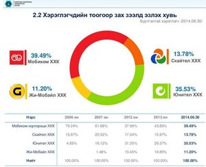 “Мобиком”-ын монопольчлол ноёрхохоо болино