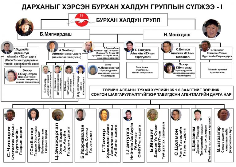 “ДАРХАН”-ЫГ ХЭРСЭН БУРХАН ХАЛДУН ГРУППЫН СҮЛЖЭЭ- I, II