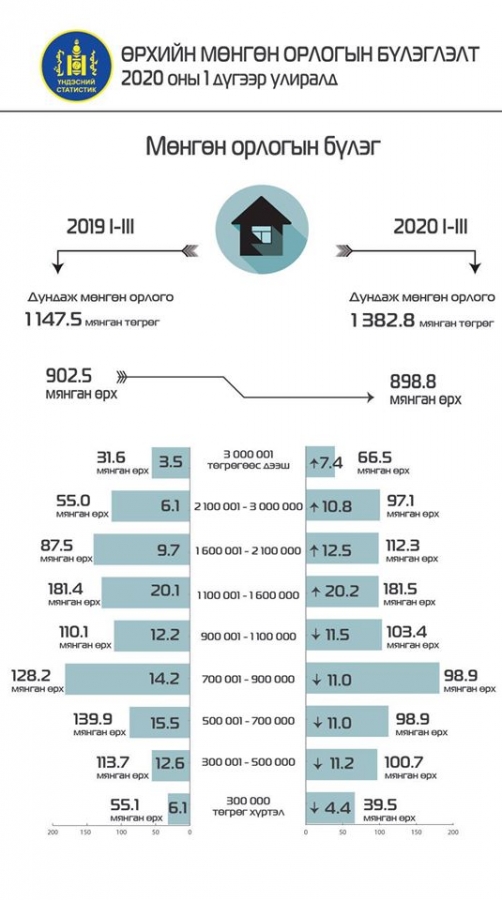 ҮСХ: 2020 оны эхний улирлын дүнгээр өрхийн сарын дундаж нийт орлого 1.5 сая төгрөг болж өсчээ