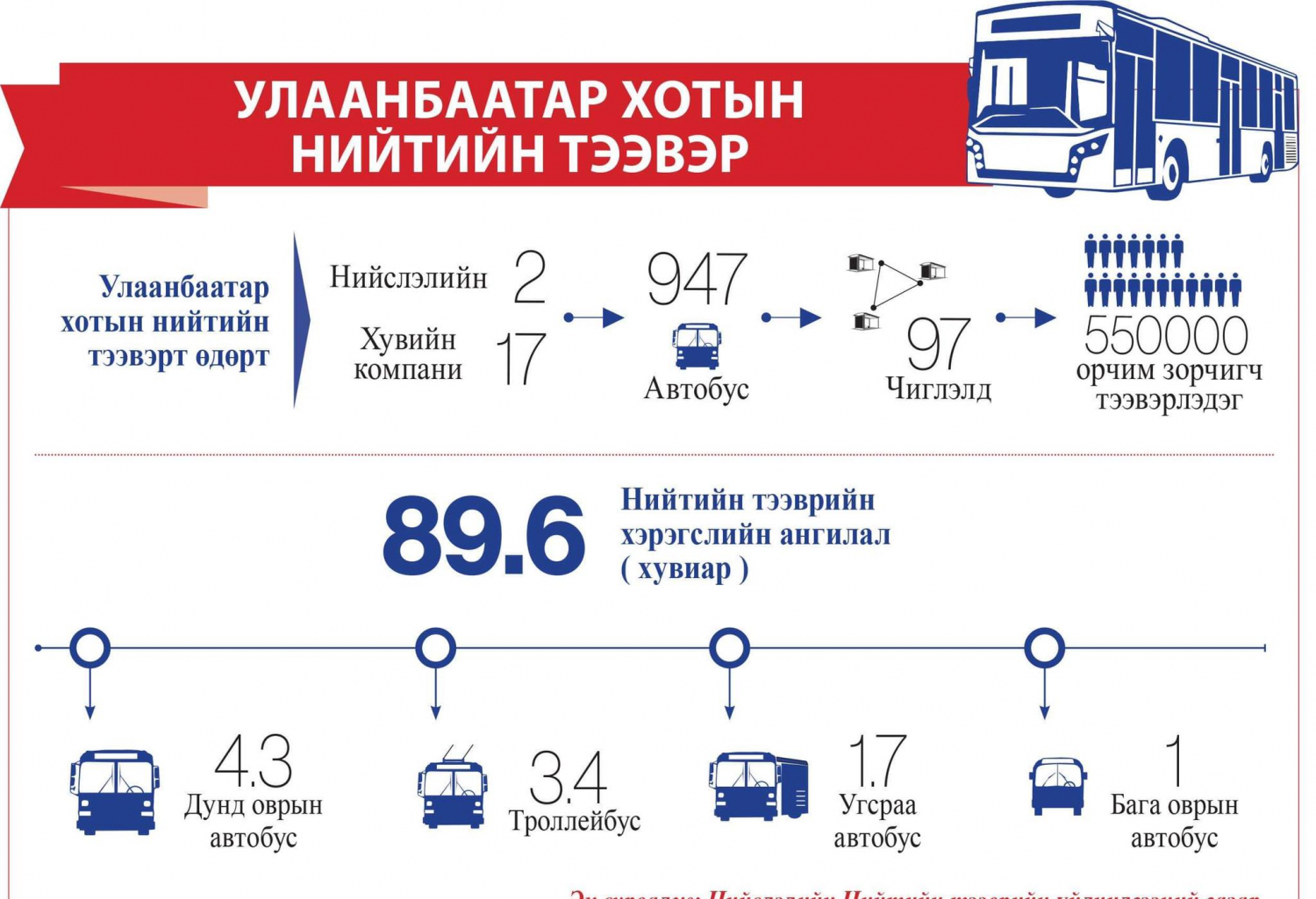 Орчин үеийн ухаалаг тээврийн сүлжээг бий болгоно