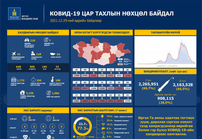 ЭМЯ: Улаанбаатарт 118, орон нутагт 59, зөөвөрлөгдсөн 41 тохиолдол батлагдав