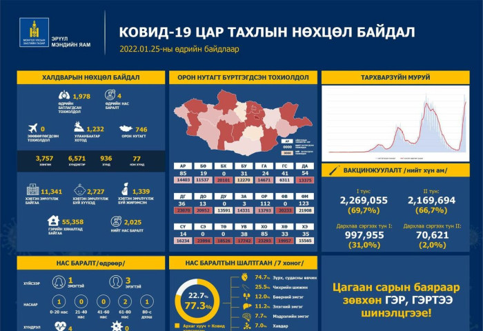 КОВИД-19 халдварын 1,978 тохиолдол PCR шинжилгээгээр батлагдаж, дөрвөн иргэн нас баржээ