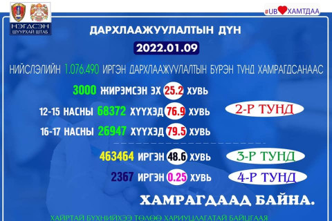 Нийслэлийн хэмжээнд коронавируст халдварын эсрэг вакцины IV тунг 2,367 иргэн хийлгээд байна