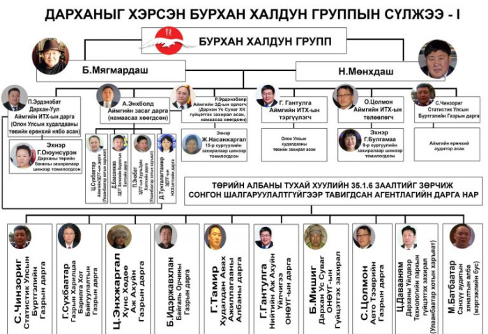 “ДАРХАН”-ЫГ ХЭРСЭН БУРХАН ХАЛДУН ГРУППЫН СҮЛЖЭЭ- I, II