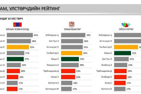 УИХ-ын бие даагч гишүүдийн рейтинг улс төрийн зарим намуудынхаас өндөр