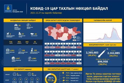 ЭМЯ: Коронавирусийн 89 тохиолдол бүртгэгдлээ