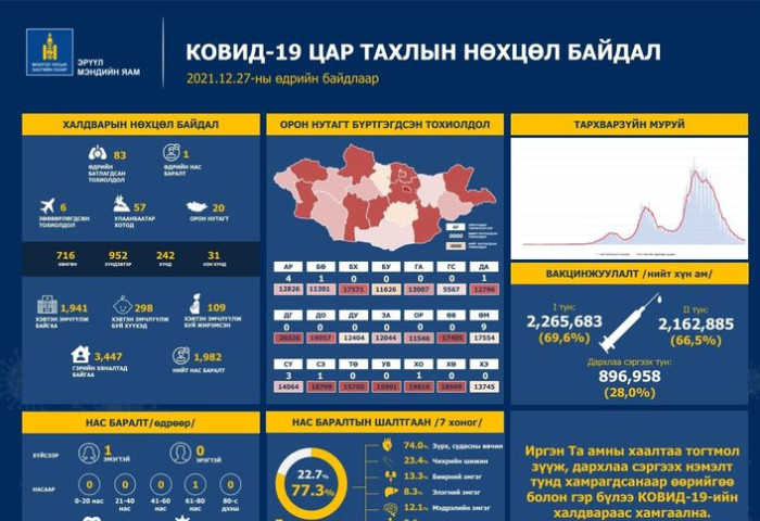 ЭМЯ: Коронавирусийн 89 тохиолдол бүртгэгдлээ