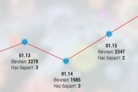 Омикроны дараах хүндрэл: Сульдана, мартамхай болно