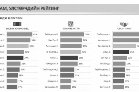 Монголын шилдэг 10 улс төрчийг тодруулжээ