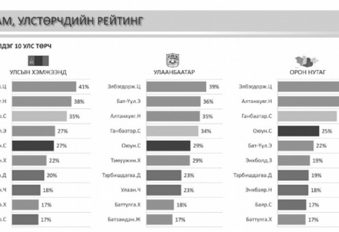 Монголын шилдэг 10 улс төрчийг тодруулжээ