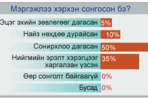 Монголд хамгийн өндөр цалинтай, эрэлттэй байгаа мэргэжилүүд -