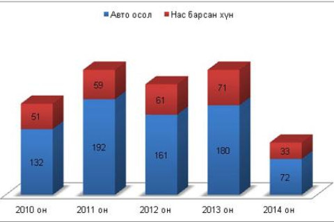 Сүүлийн таван жилд 275 хүн авто ослын улмаас нас баржээ 