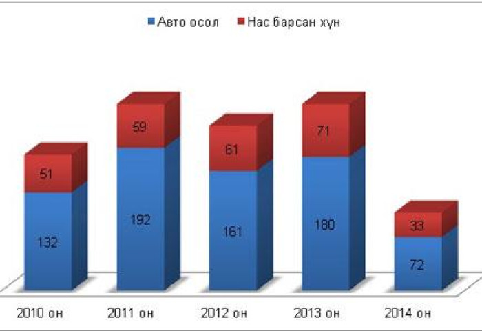 Сүүлийн таван жилд 275 хүн авто ослын улмаас нас баржээ 