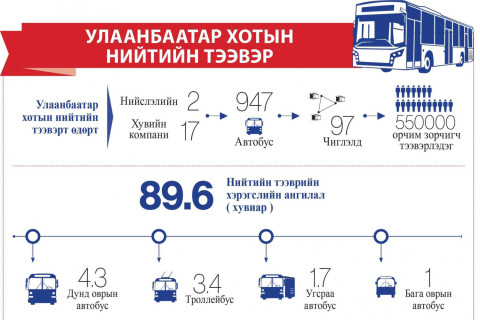 Орчин үеийн ухаалаг тээврийн сүлжээг бий болгоно