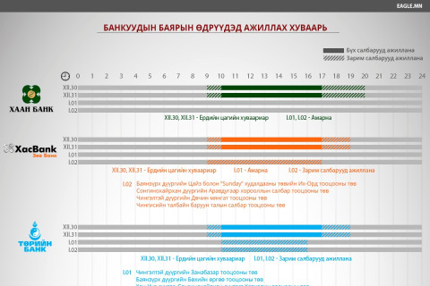 Баярын өдрүүдэд банкуудын ажиллах цагийн хуваарь