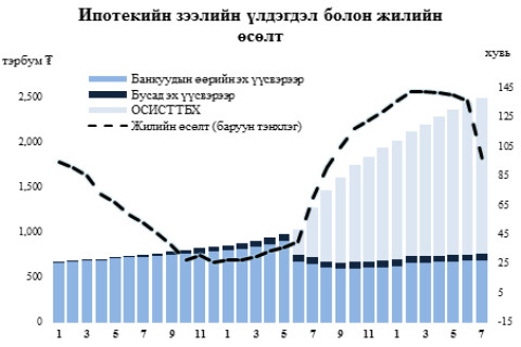 Ипотекийн зээлийн тайлан