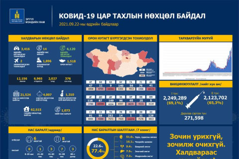 ЭМЯ: 3416 хүнээс халдвар илэрч, 14 хүн нас барлаа