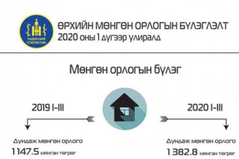 ҮСХ: 2020 оны эхний улирлын дүнгээр өрхийн сарын дундаж нийт орлого 1.5 сая төгрөг болж өсчээ