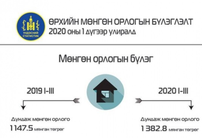 ҮСХ: 2020 оны эхний улирлын дүнгээр өрхийн сарын дундаж нийт орлого 1.5 сая төгрөг болж өсчээ